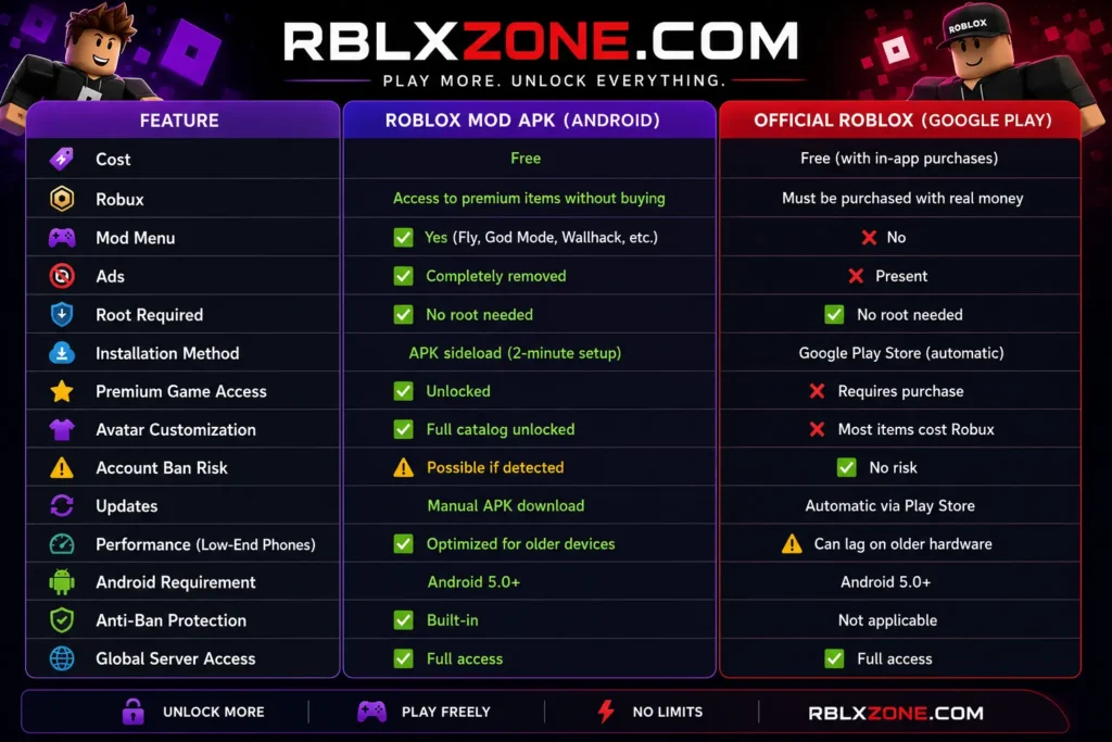 Roblox official -Roblox Mod Apk comparison