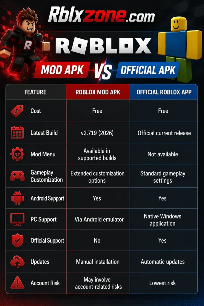 Roblox Mod APK vs Official Roblox APK comparison infographic